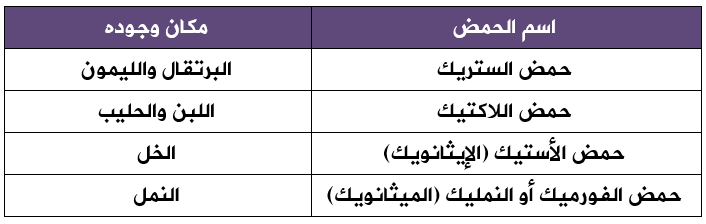 الحموض الكربوكسيلية وأماكن وجودها